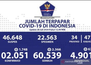 Positif Covid-19 Bertambah 1.748, Sembuh Bertambah 2.366