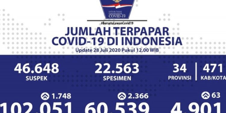 Positif Covid-19 Bertambah 1.748, Sembuh Bertambah 2.366