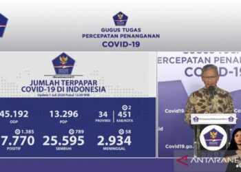 Jubir: Positif Covid-19 Bertambah 1.385 Orang, Sembuh 789 Orang