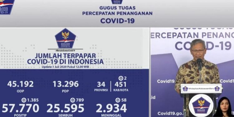 Jubir: Positif Covid-19 Bertambah 1.385 Orang, Sembuh 789 Orang