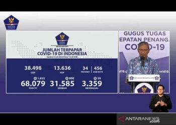 Total Pasien Sembuh Covid-19 Jadi 31.585 dari 68.079 Kasus Positif