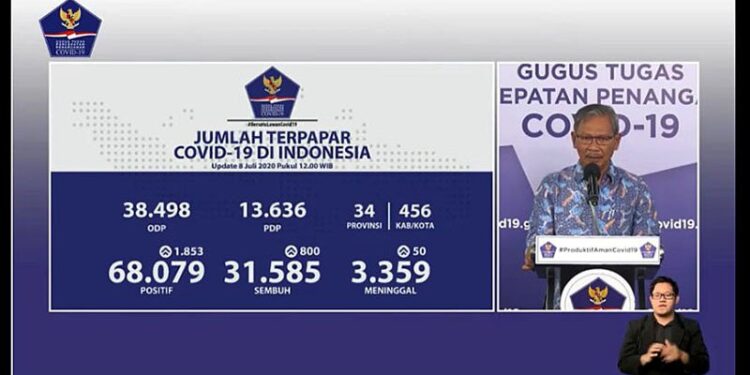 Total Pasien Sembuh Covid-19 Jadi 31.585 dari 68.079 Kasus Positif