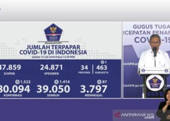 Jubir: Positif Covid-19 Bertambah 1.522, Sembuh Bertambah 1.414
