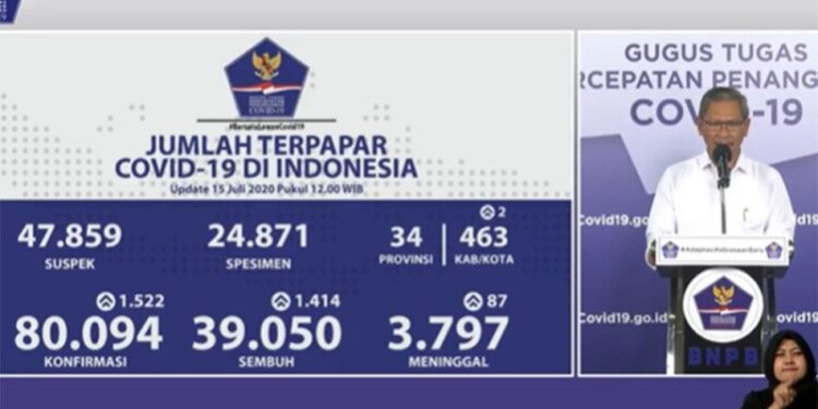 Jubir: Positif Covid-19 Bertambah 1.522, Sembuh Bertambah 1.414