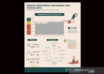 BPS: Indeks Demokrasi Indonesia Meningkat