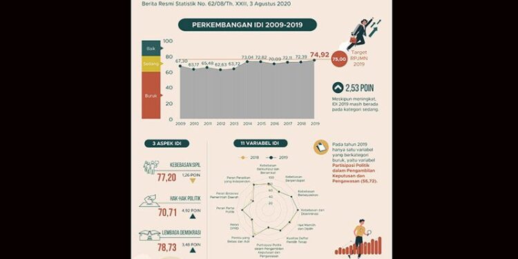 BPS: Indeks Demokrasi Indonesia Meningkat