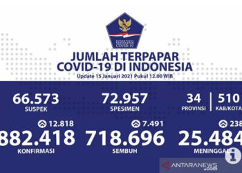 Positif Covid-19 Bertambah