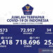 Positif Covid-19 Bertambah