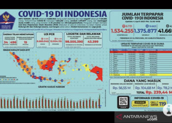 Kemenkes: Kasus Konfirmasi Covid-19 Tambah 6.731, Sembuh 9.663 Orang