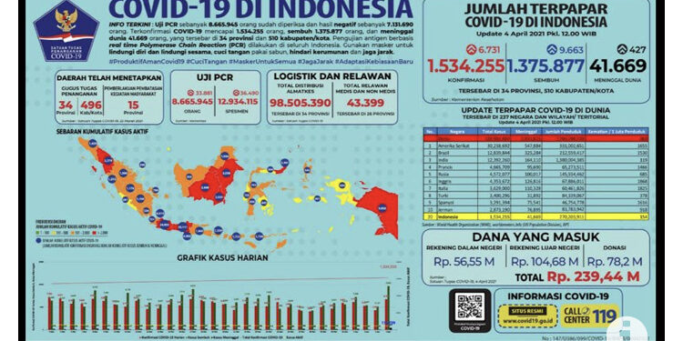 Kemenkes: Kasus Konfirmasi Covid-19 Tambah 6.731, Sembuh 9.663 Orang