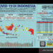 Kemenkes: Kasus Konfirmasi Covid-19 Tambah 6.731, Sembuh 9.663 Orang