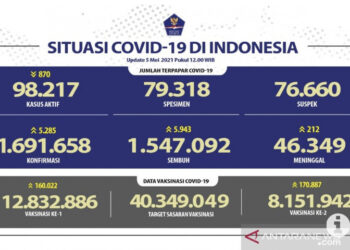 Kasus Terkonfirmasi Covid-19 Bertambah 5.285 dan Sembuh 5.943 Orang