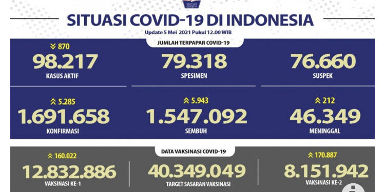 Kasus Terkonfirmasi Covid-19 Bertambah 5.285 dan Sembuh 5.943 Orang