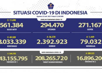 Kasus Sembuh Covid-19 Bertambah 38.988 Orang