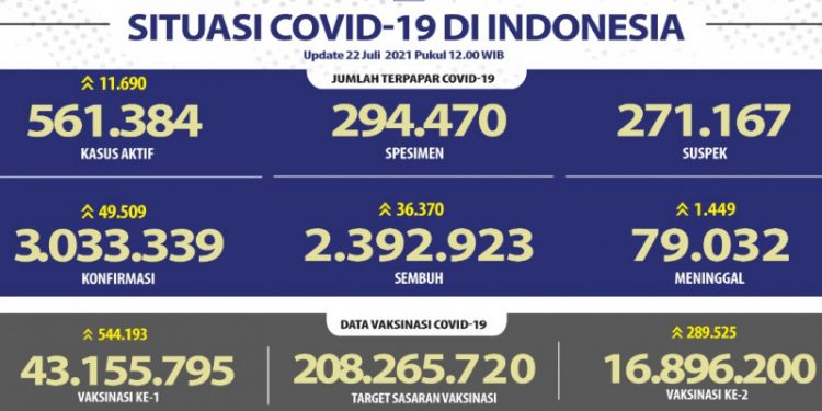 Kasus Sembuh Covid-19 Bertambah 38.988 Orang
