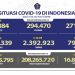 Kasus Sembuh Covid-19 Bertambah 38.988 Orang