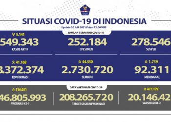 Jabar Catat Kasus Positif Covid-19 Paling Tinggi Jumat Ini