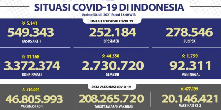 Jabar Catat Kasus Positif Covid-19 Paling Tinggi Jumat Ini