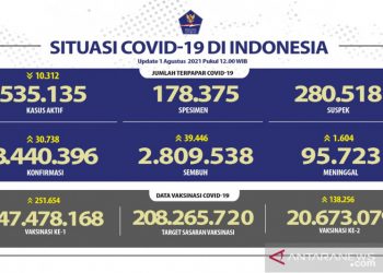 Banten Mendominasi Angka Kesembuhan Harian Pasien Covid-19