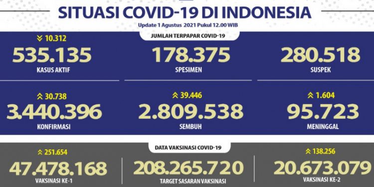 Banten Mendominasi Angka Kesembuhan Harian Pasien Covid-19