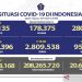 Banten Mendominasi Angka Kesembuhan Harian Pasien Covid-19