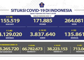 38,22 Juta Warga Indonesia Sudah Dapat Vaksinasi Covid Dosis Kedua