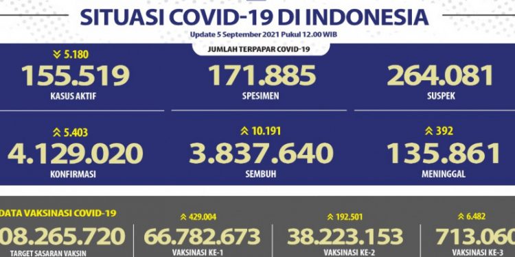 38,22 Juta Warga Indonesia Sudah Dapat Vaksinasi Covid Dosis Kedua