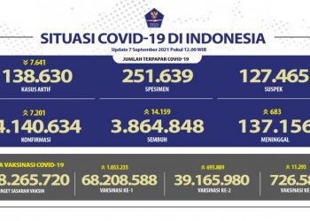 Kasus Positif Covid pada Hari Ini