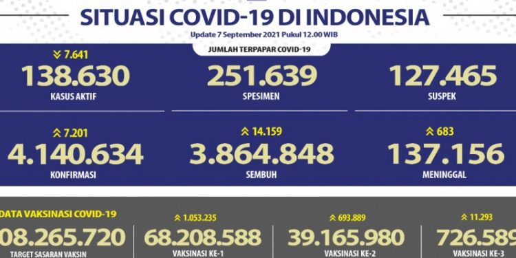 Kasus Positif Covid pada Hari Ini