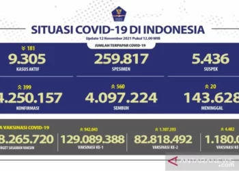 DKI Tambah Kasus Harian Positif Covid