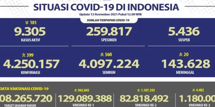 DKI Tambah Kasus Harian Positif Covid