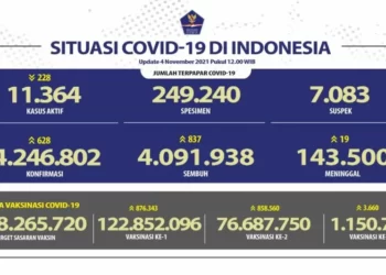 76,6 Juta Warga Sudah Divaksinasi Covid-19 Dua Dosis