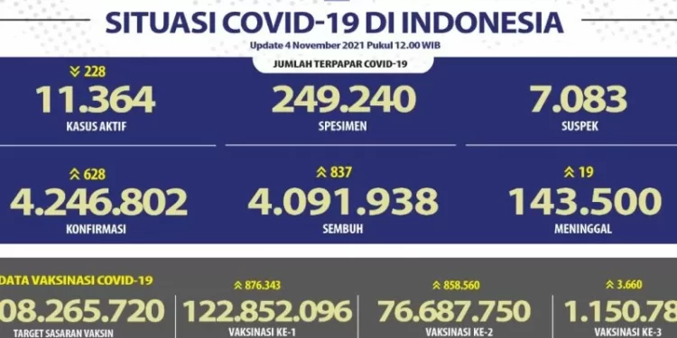 76,6 Juta Warga Sudah Divaksinasi Covid-19 Dua Dosis