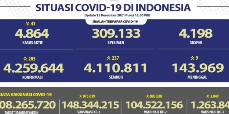 Kasus Positif Covid-19 Harian Bertambah 205 Orang, Terbanyak Jabar