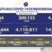 Kasus Positif Covid-19 Harian Bertambah 205 Orang, Terbanyak Jabar