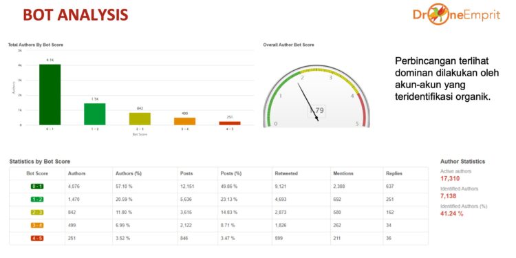Analisis Media Sosial terkait Pendukung dan Penolak Penundaan Pemilu