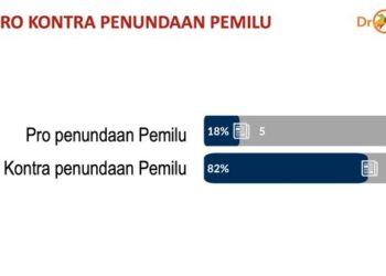 Penundaan Pemilu 2024: 18 Persen Pro, 82 Persen Kontra
