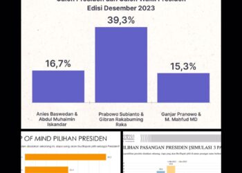 Elektabilitas AMIN Berpotensi Salip Ganjar-Mahfud, Kata Founder Indikator