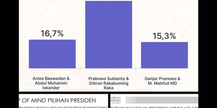 Elektabilitas AMIN Berpotensi Salip Ganjar-Mahfud, Kata Founder Indikator