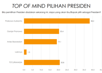Survei Terbaru Indikator: Prabowo-Gibran di Puncak, AMIN Kejar Ganjar-Mahfud