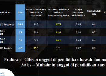 Elektabilitas AMIN Unggul di Segmen Pendidikan D3 ke Atas