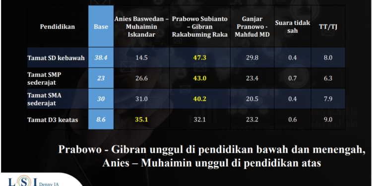 Elektabilitas AMIN Unggul di Segmen Pendidikan D3 ke Atas