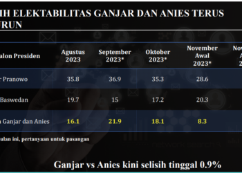 Blunder Ganjar Berisiko Gugur pada Putaran Kedua