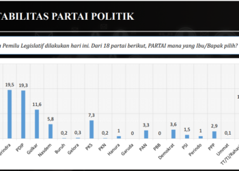 Elektabilitas Terbaru Partai Politik: PDI Perjuangan di Bawah Gerindra
