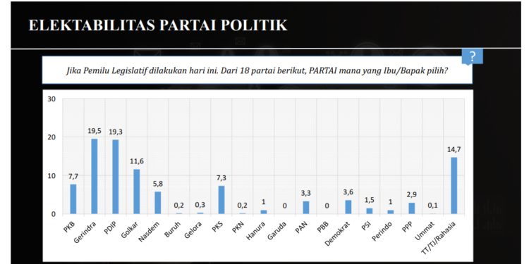 Elektabilitas Terbaru Partai Politik: PDI Perjuangan di Bawah Gerindra