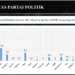 Elektabilitas Terbaru Partai Politik: PDI Perjuangan di Bawah Gerindra