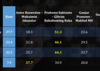 Tidak Ada Keunggulan pada Ganjar-Mahfud di Pemilih Kategori Pendidikan LSI Denny JA