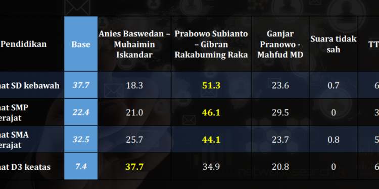 Tidak Ada Keunggulan pada Ganjar-Mahfud di Pemilih Kategori Pendidikan LSI Denny JA