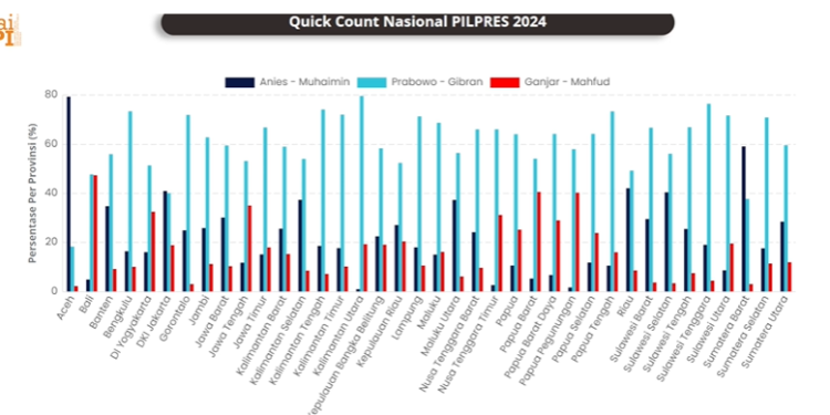 Prabowo-Gibran Unggul Hampir di Seluruh Provinsi