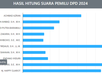 Empat Nama Ini Berpeluang Menjadi Anggota DPD RI Mewakili Jakarta